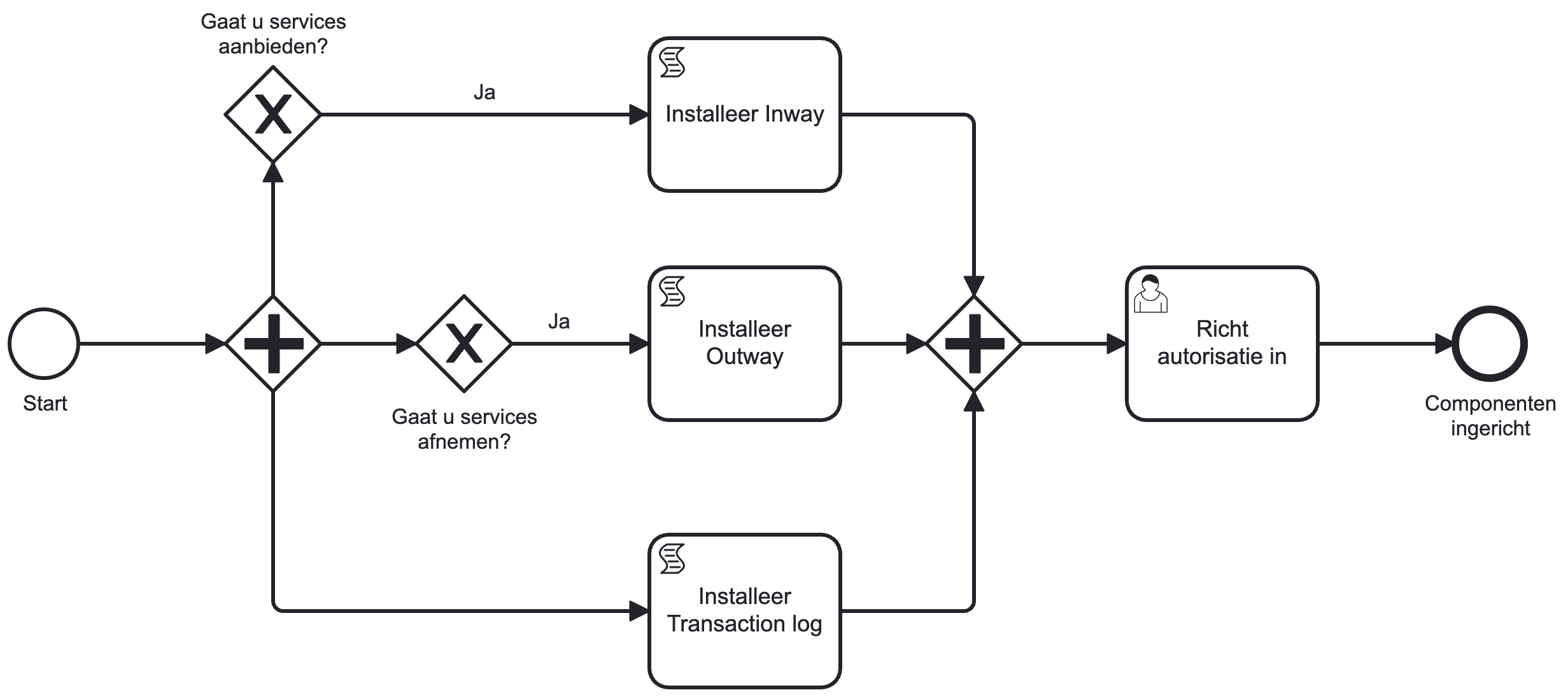Inrichten componenten voor de data-uitwisseling