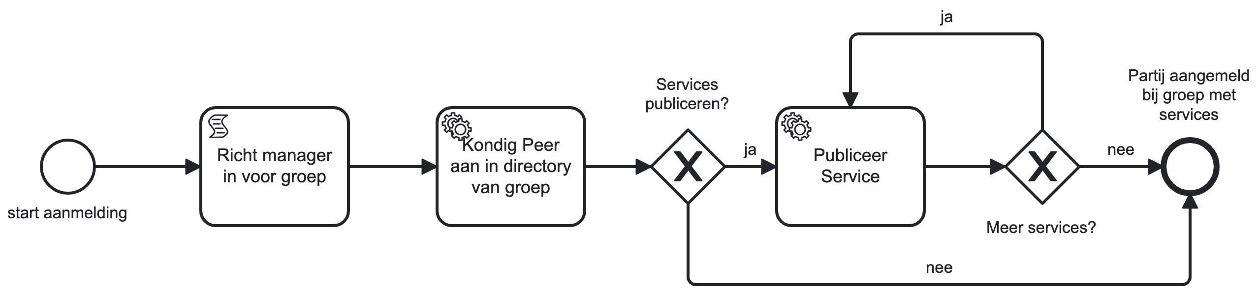Aanmelden Groep