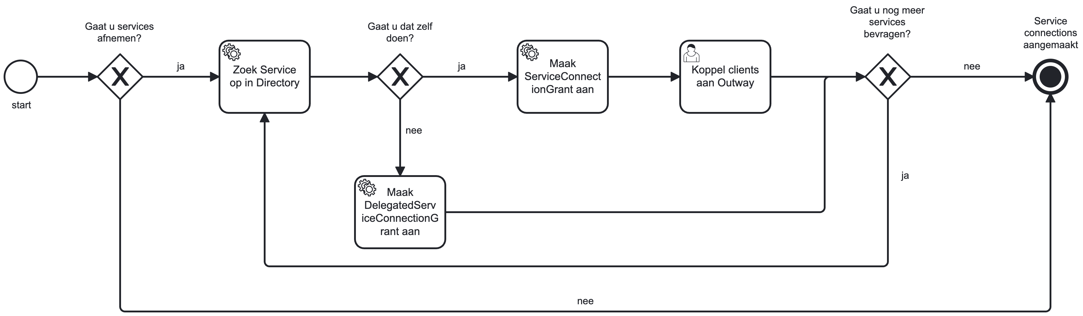 Maak Service connecties aan