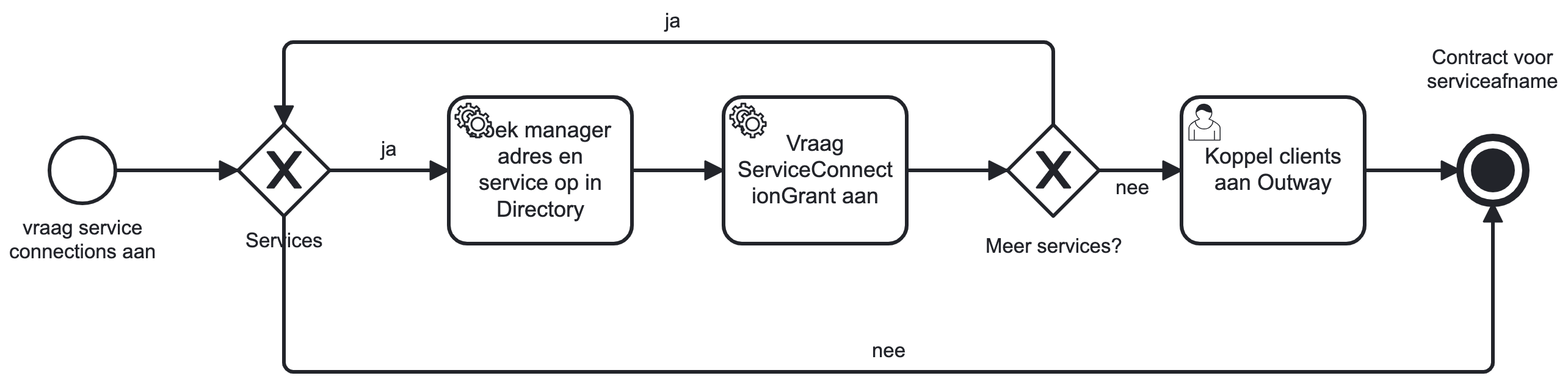 Vraag service connecties aan